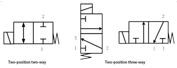 graphic symbols of two-position two-way and two-position three-way solenoid valves